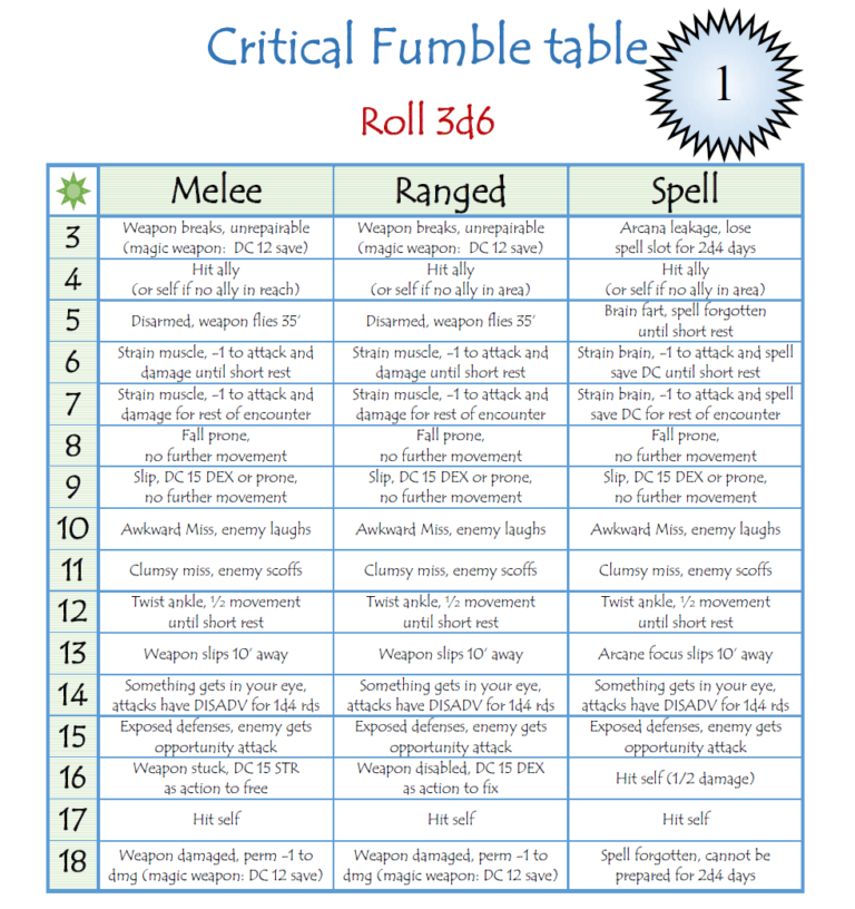 Fumble перевод. Critical Hit Table DND. DND 1 critical failure. DND 5 Крит пример. Critical fumble pf2.